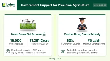 Indian government precision agriculture subsidy schemes for smallholder drone access