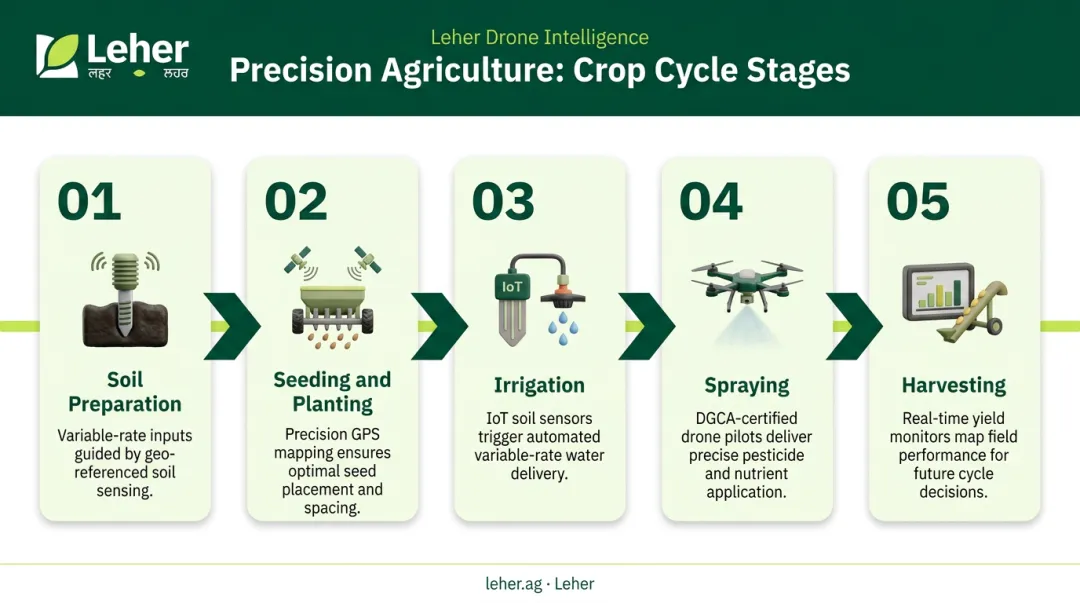 5-stage precision agriculture crop cycle process flow infographic