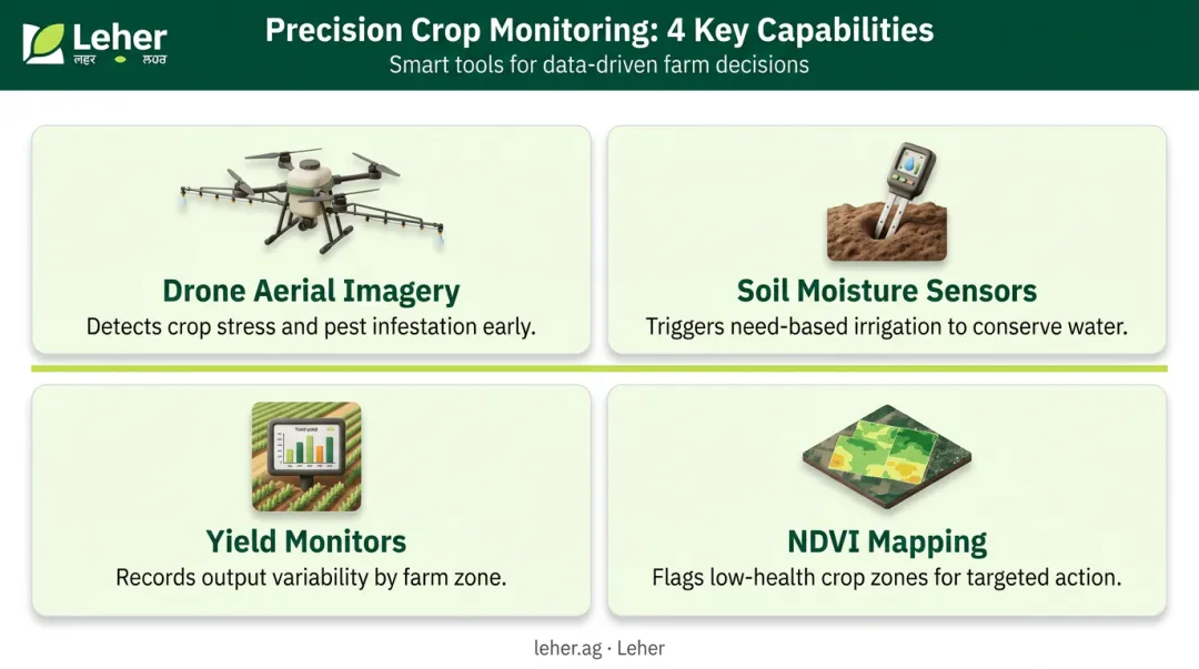 Four precision agriculture crop monitoring tools and capabilities comparison infographic