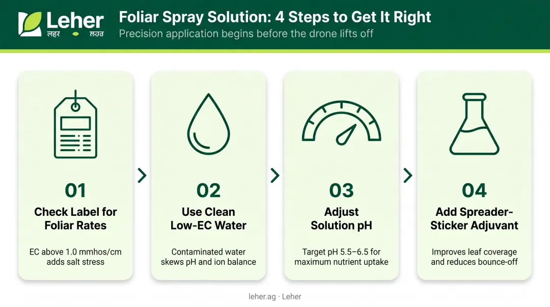 4-step foliar spray solution preparation process with key parameters