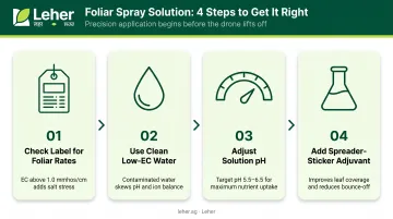 4-step foliar spray solution preparation process with key parameters
