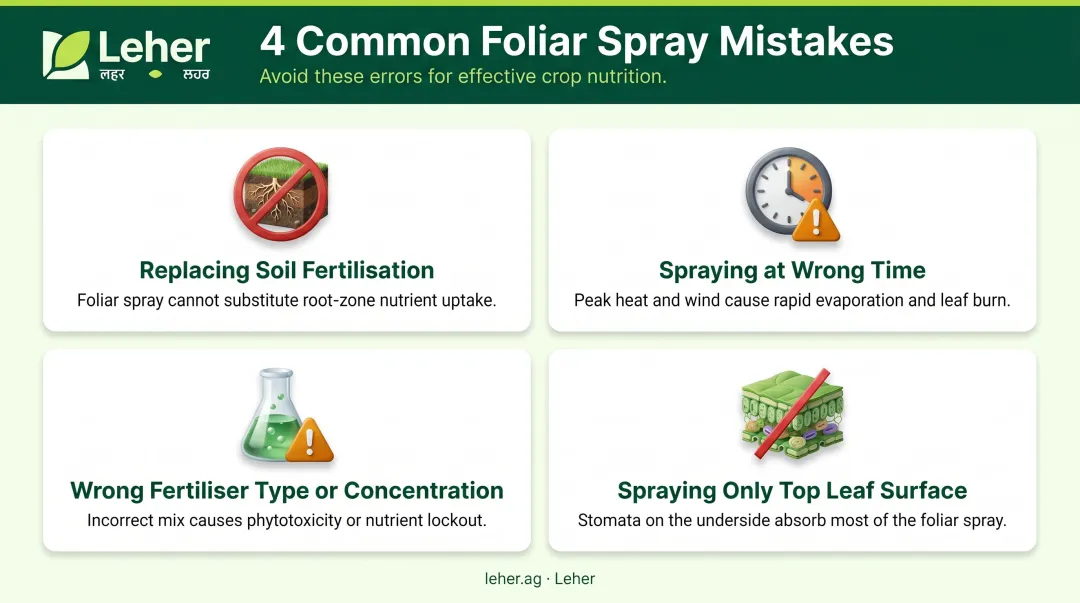 Four common foliar fertiliser application mistakes farmers must avoid