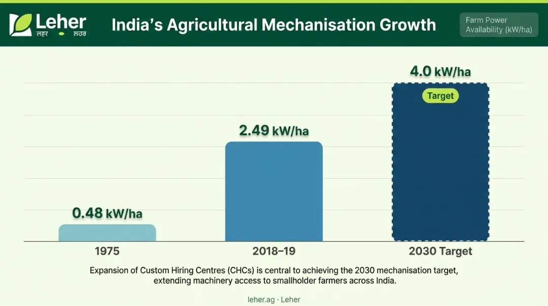 India farm power availability growth from 1975 to 2030 target bar chart infographic