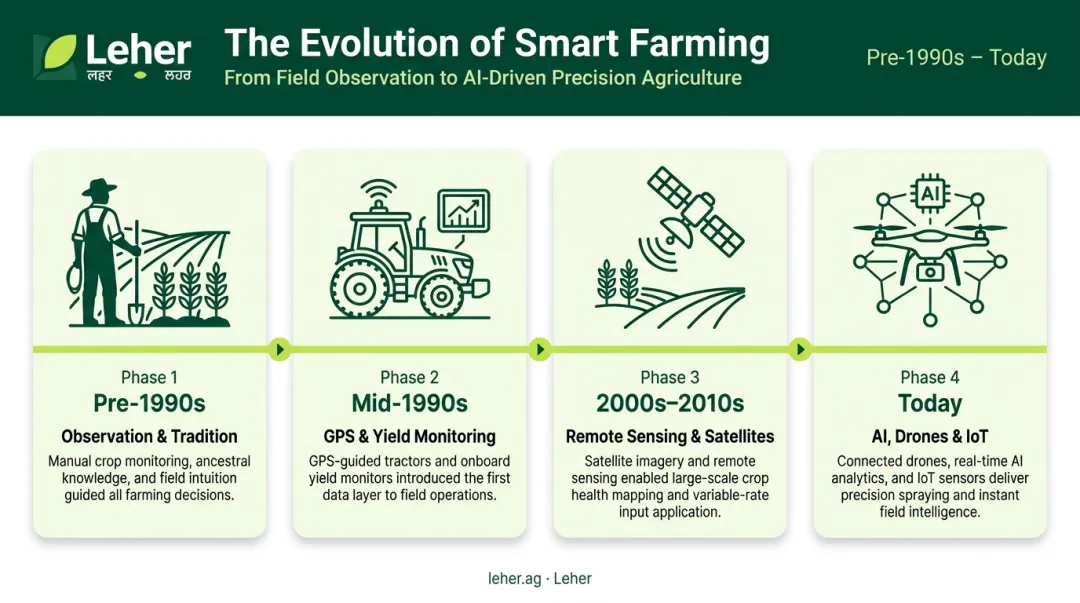 Four-phase smart farming evolution timeline from pre-1990s to AI-connected farms today