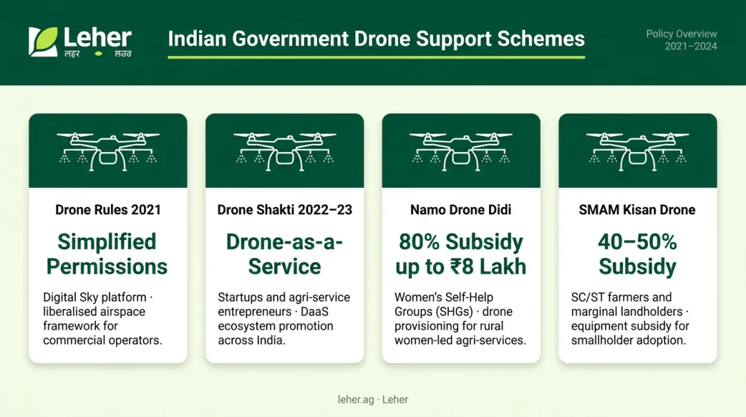India government smart farming drone subsidy schemes comparison including Namo Drone Didi and SMAM