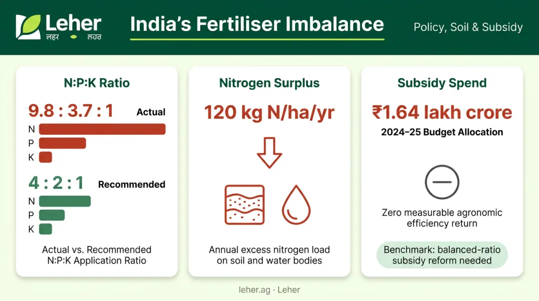 India fertiliser imbalance nitrogen surplus and subsidy cost comparison infographic