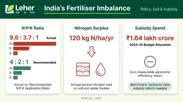 India fertiliser imbalance nitrogen surplus and subsidy cost comparison infographic