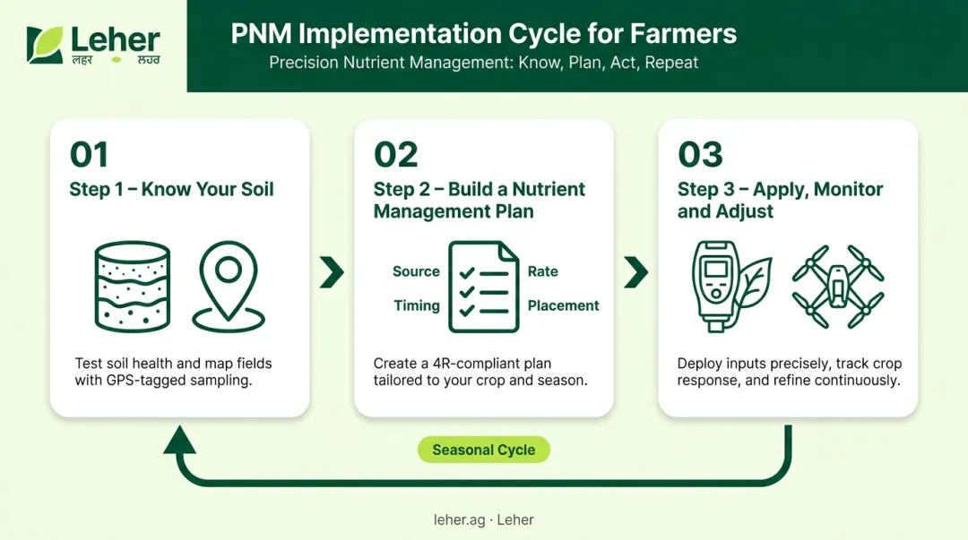 Three-step precision nutrient management implementation process for Indian farmers