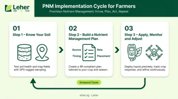 Three-step precision nutrient management implementation process for Indian farmers