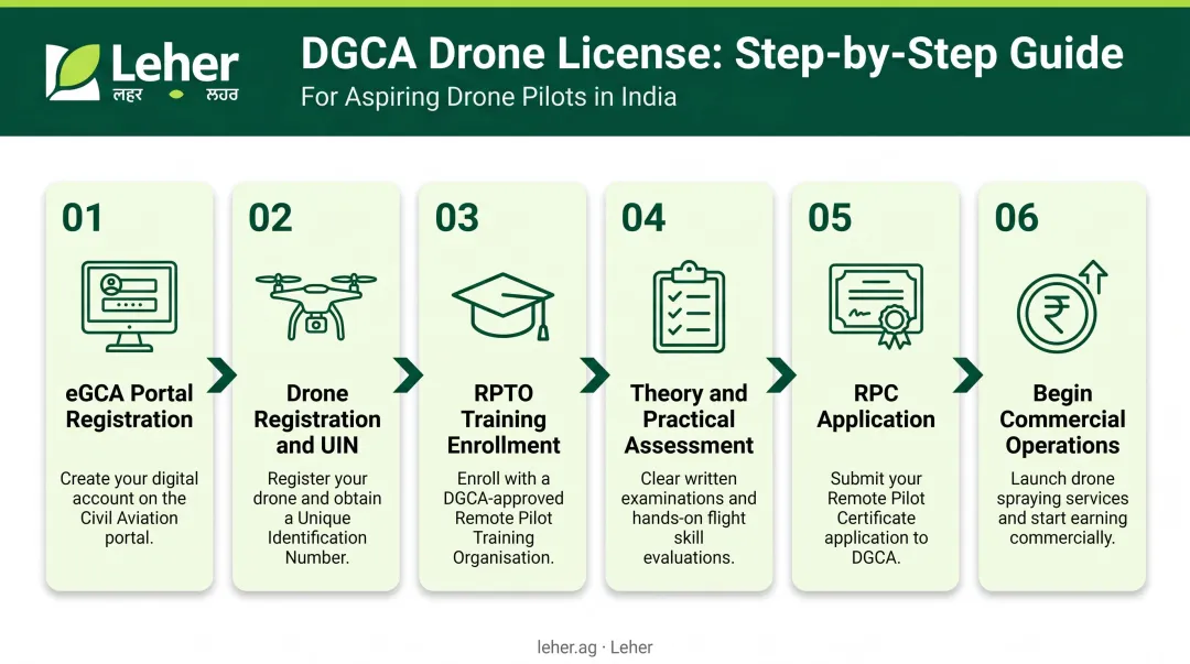 6-stage DGCA drone license application process flow from portal to operations