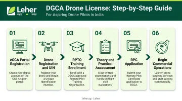 6-stage DGCA drone license application process flow from portal to operations
