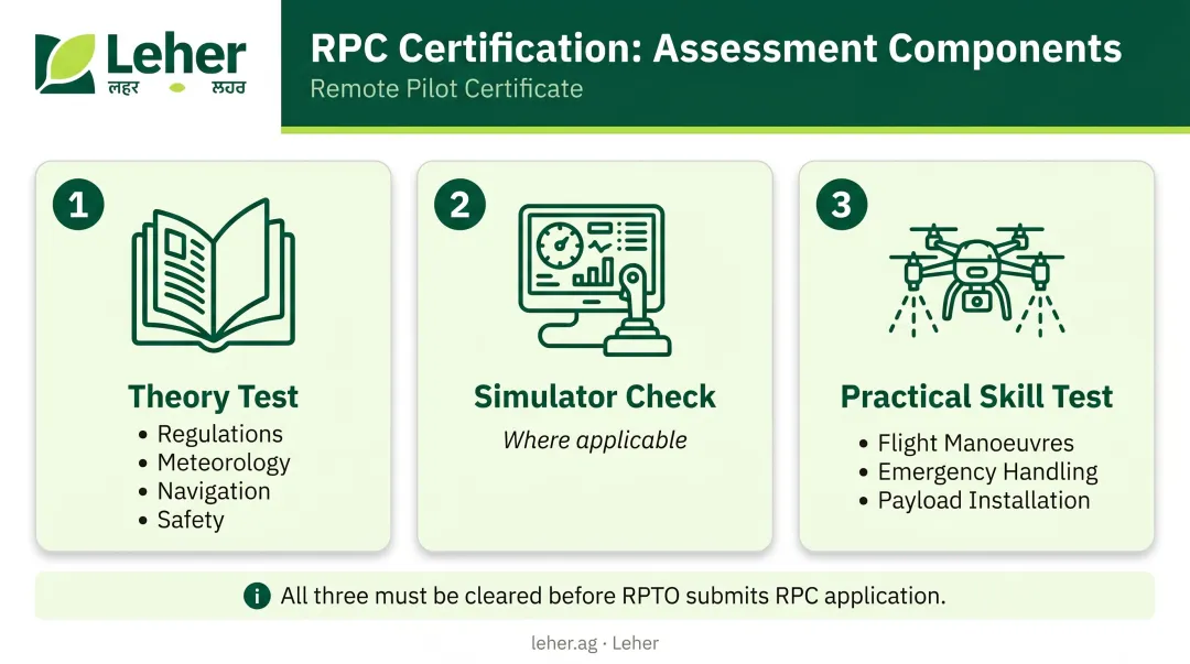 Three-part DGCA remote pilot assessment components theory simulator and practical test