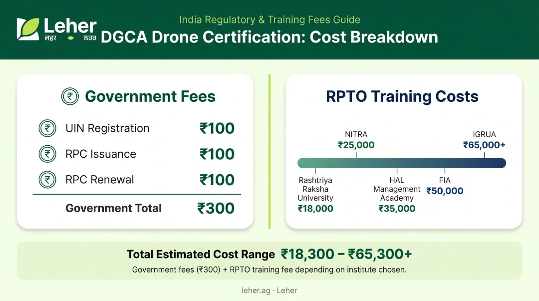 DGCA drone license cost breakdown comparing government fees versus RPTO training costs