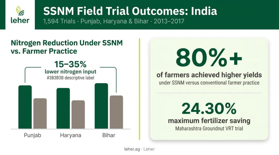SSNM nitrogen reduction and yield improvement results across Indian rice wheat trials