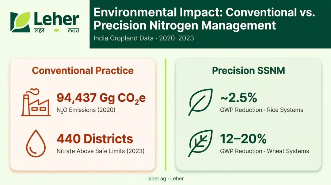 Precision nitrogen management environmental benefits GHG reduction and nitrate contamination comparison
