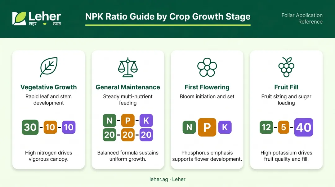NPK ratio selection guide by crop growth stage comparison chart