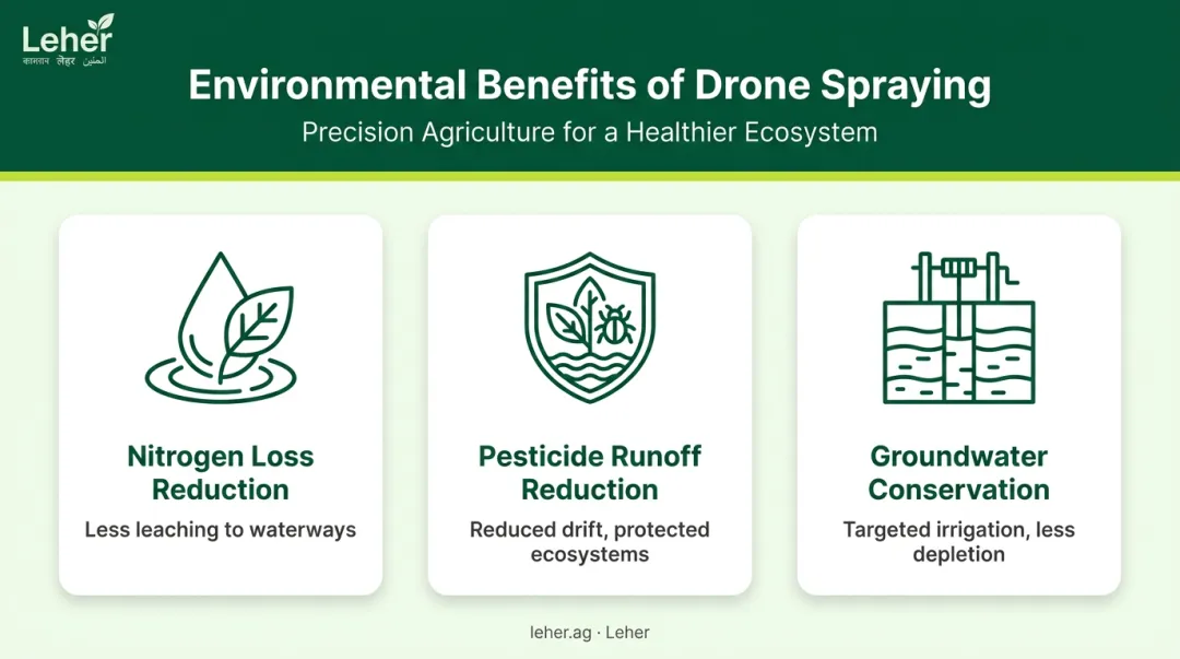 Variable rate technology environmental sustainability benefits reduction of fertiliser pesticide and water runoff