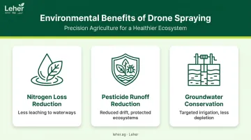 Variable rate technology environmental sustainability benefits reduction of fertiliser pesticide and water runoff