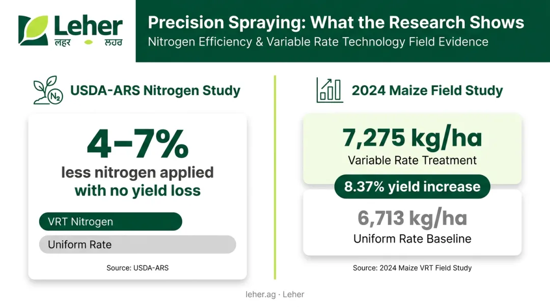 Variable rate fertilisation yield and nitrogen savings research results comparison infographic