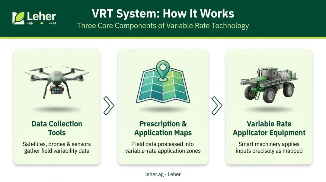 Three essential components of a variable rate technology system diagram