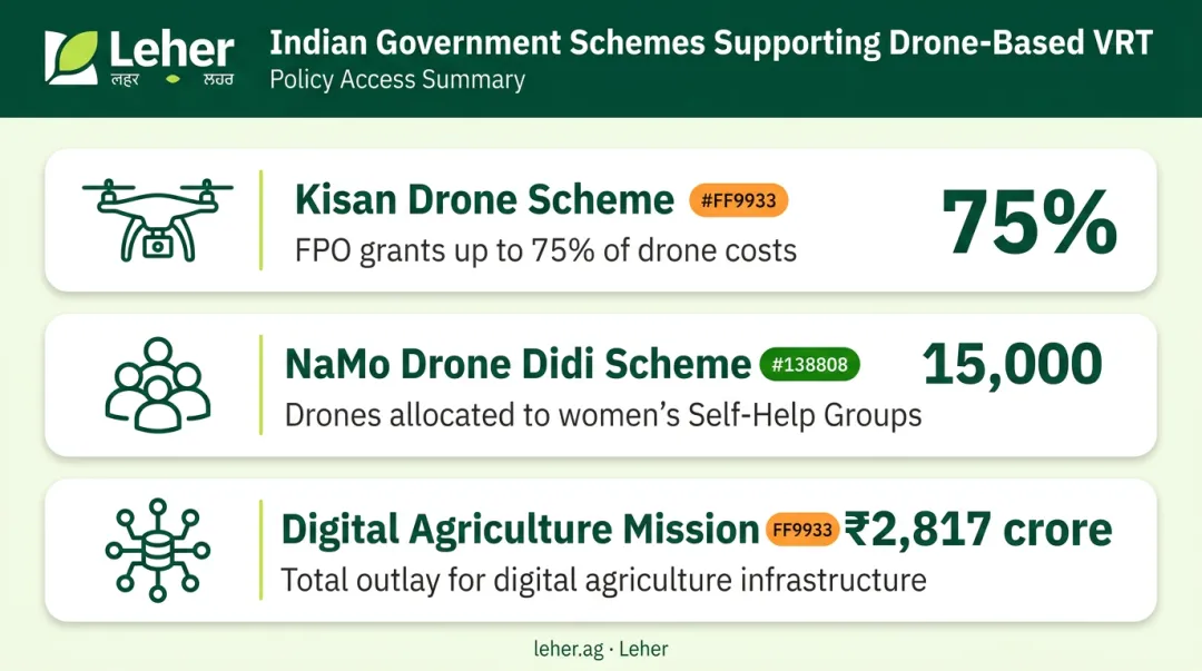 Indian government drone agriculture policy schemes supporting VRT access for smallholder farmers