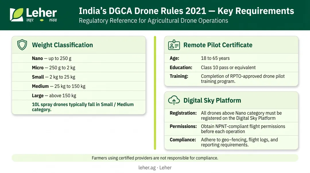 India DGCA Drone Rules 2021 compliance requirements for agricultural operators infographic