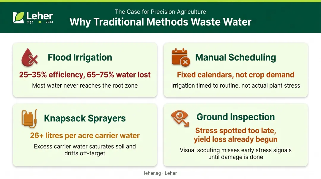 Four traditional irrigation failures causing India groundwater crisis infographic