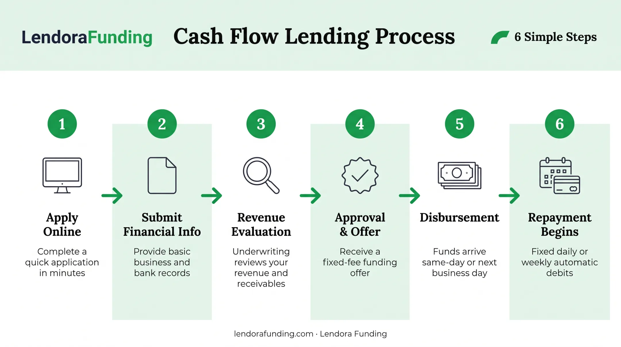 6-step cash flow lending application process from apply to repayment
