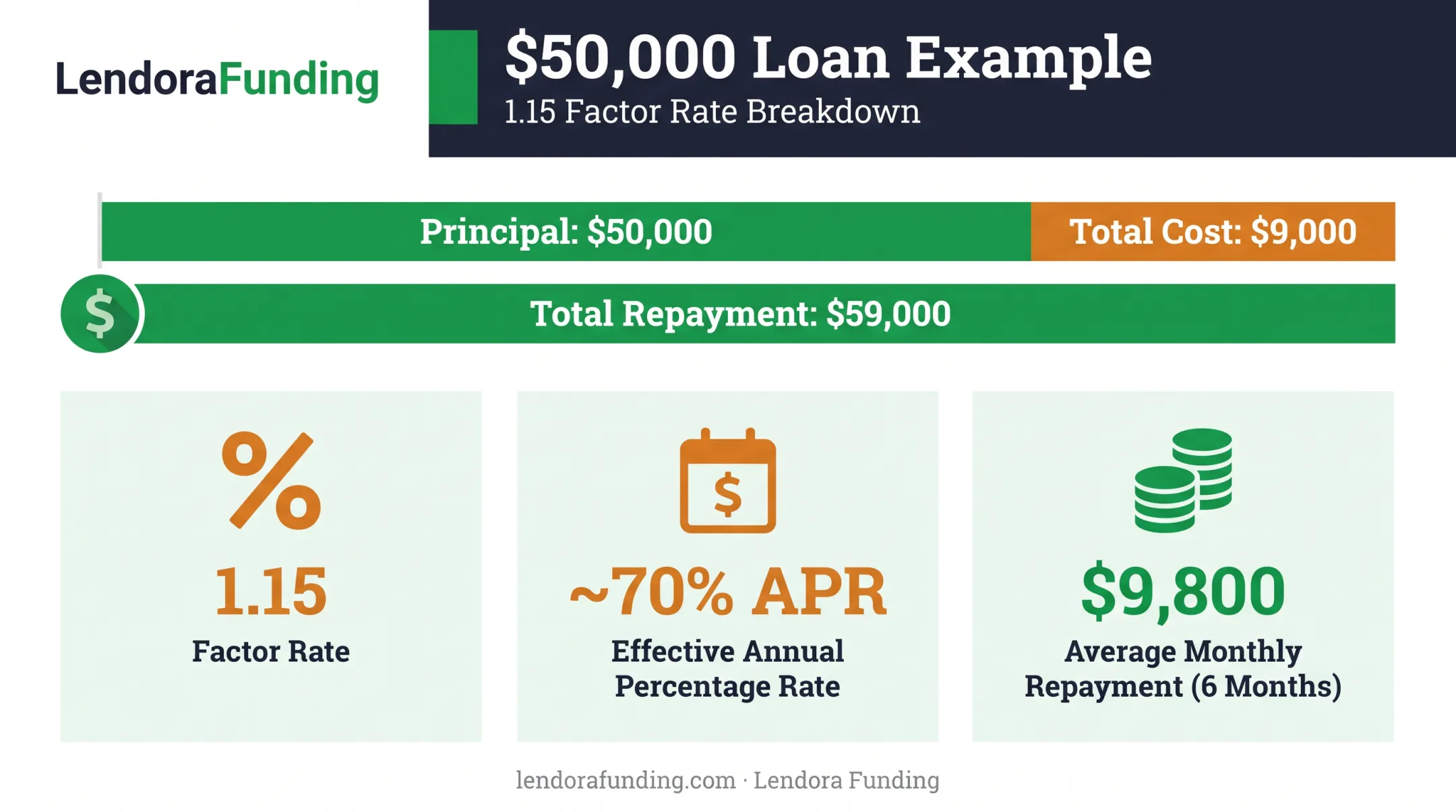 Cash flow loan cost breakdown showing factor rate versus true APR