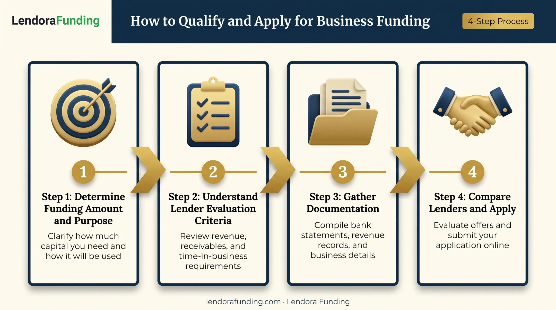 Four-step process to qualify and apply for short-term business funding