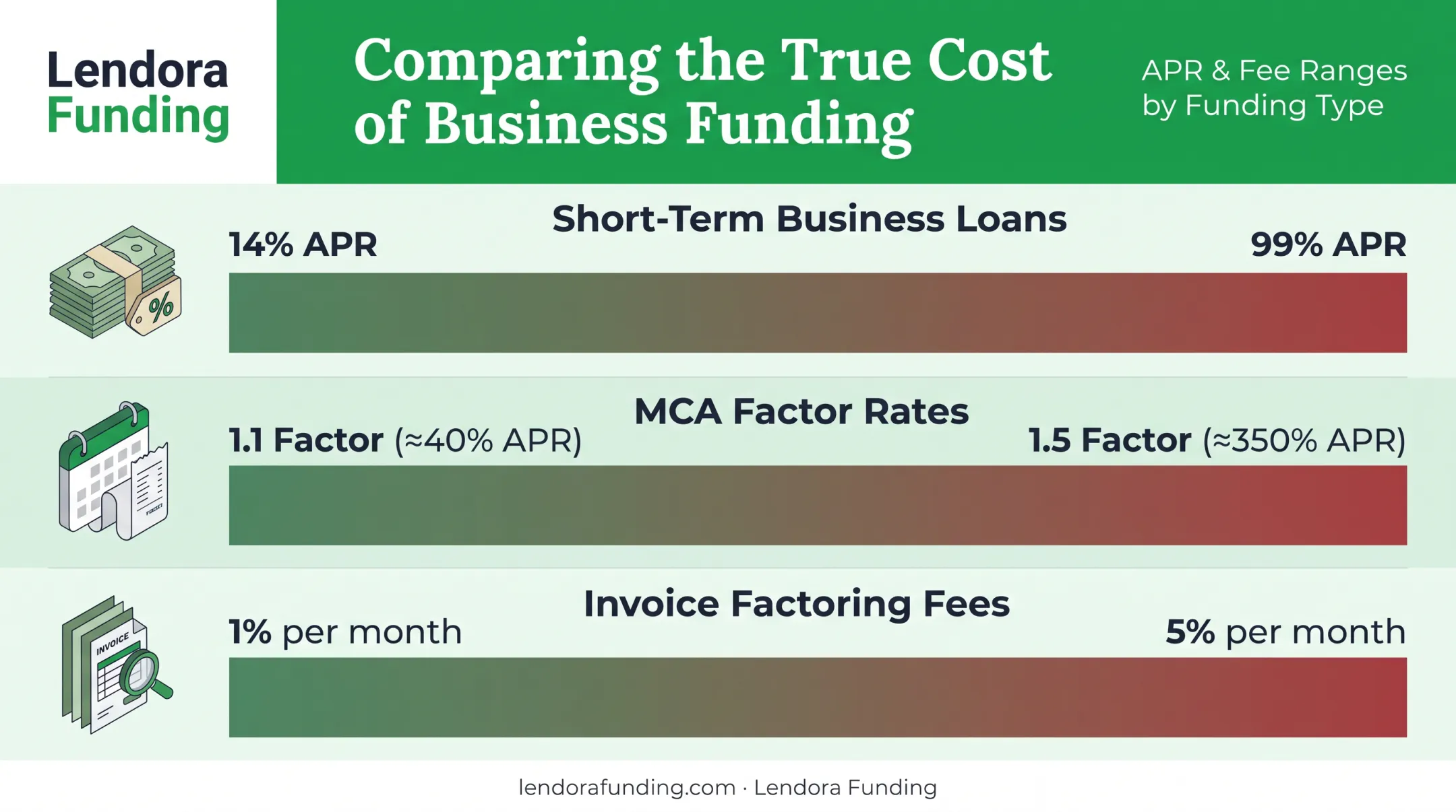 Short-term funding cost comparison showing APR and factor rate ranges