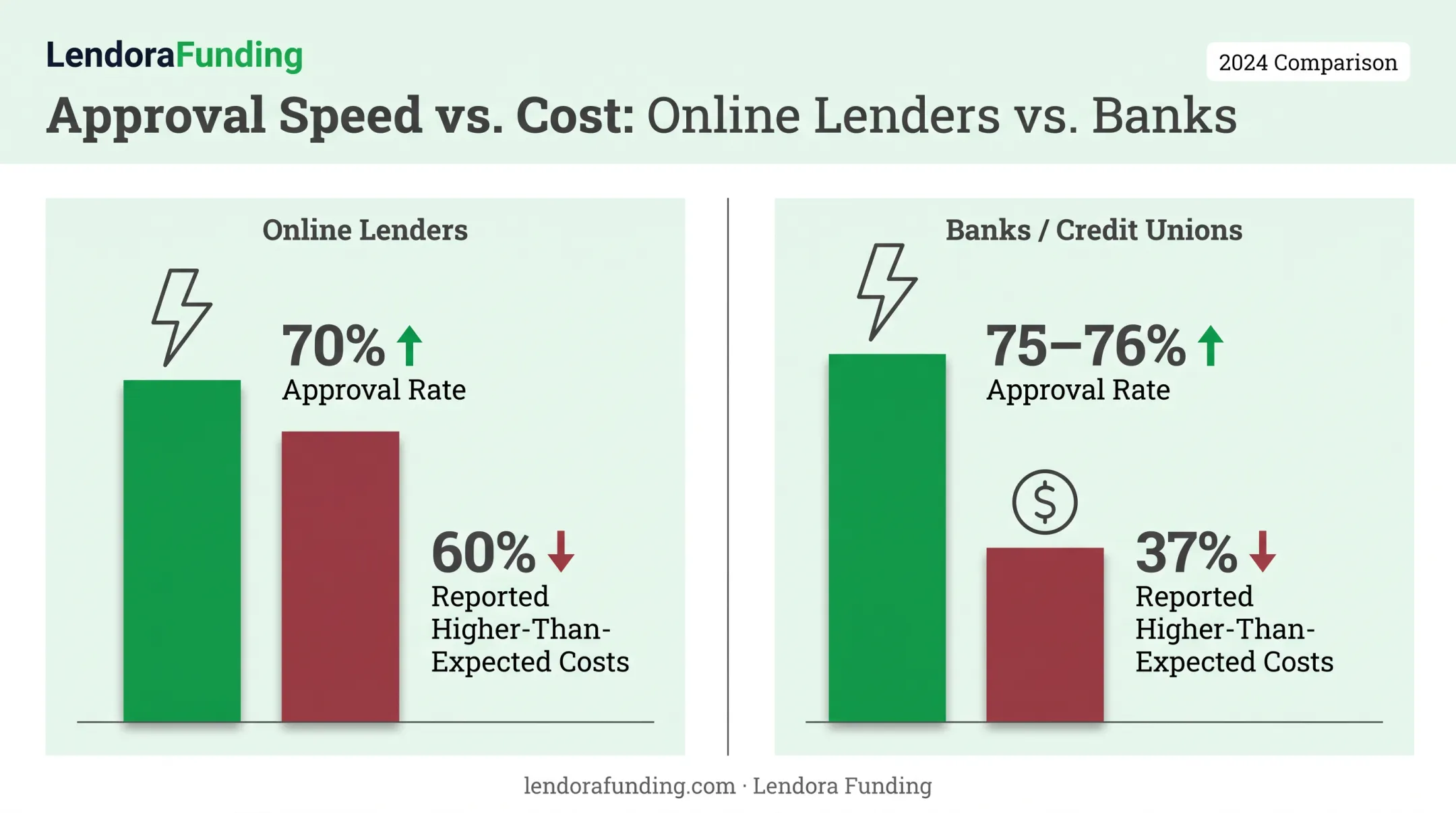 Online lender versus bank loan approval rates and cost comparison