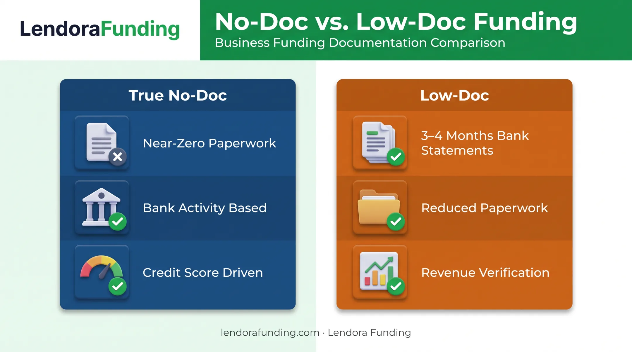 No-doc versus low-doc business loan requirements comparison chart