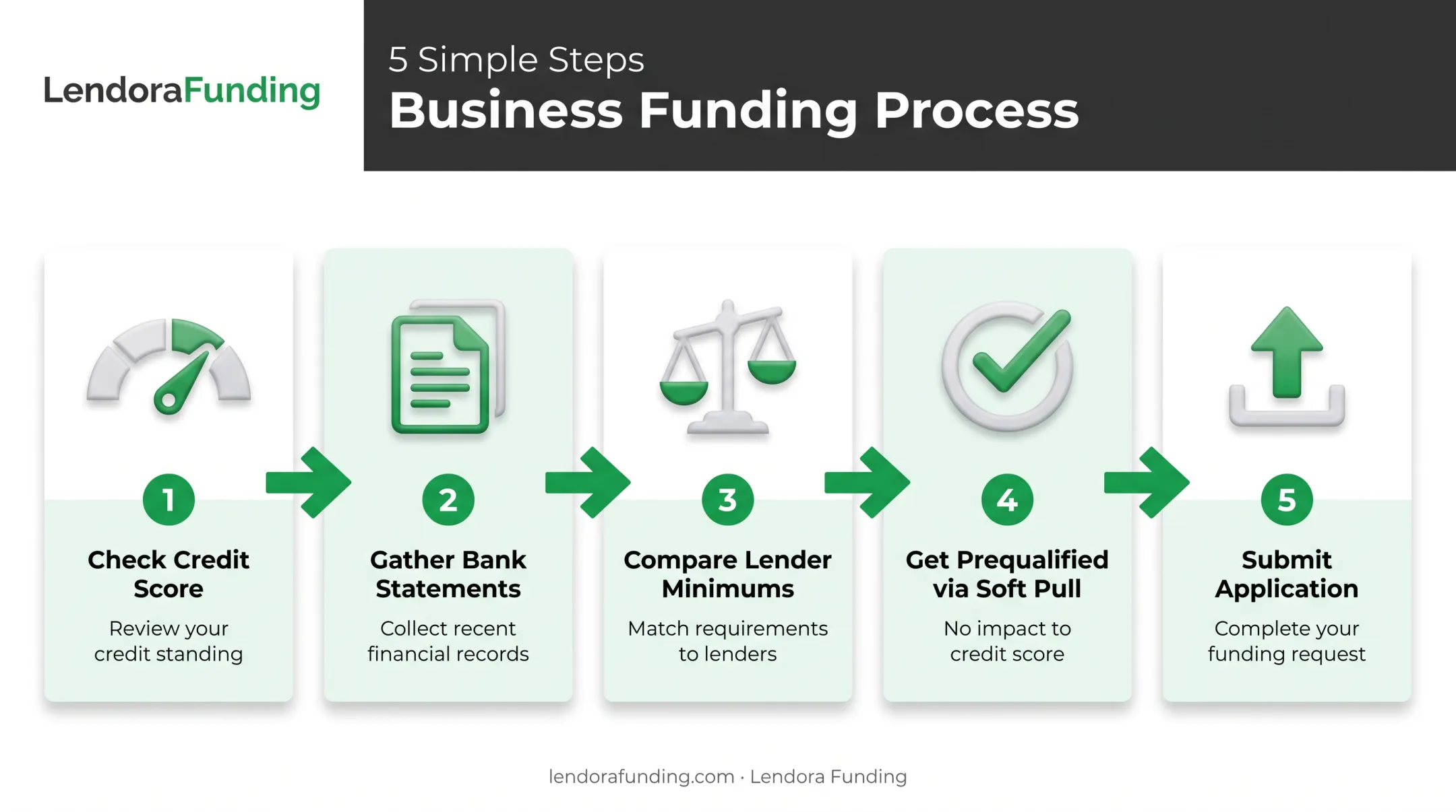 5-step process to qualify and apply for no documentation business loan