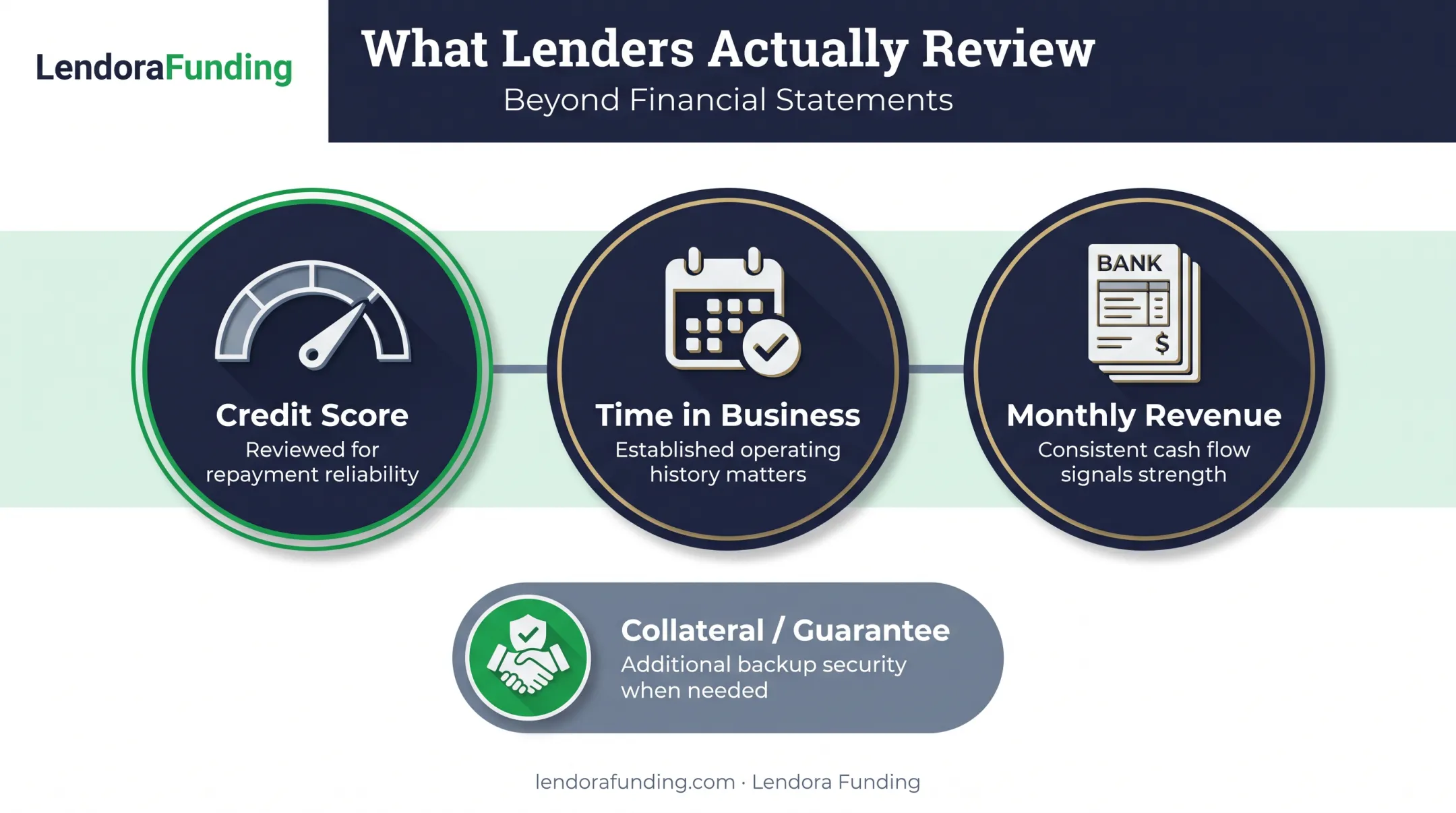 No-doc business loan underwriting factors credit score revenue collateral breakdown