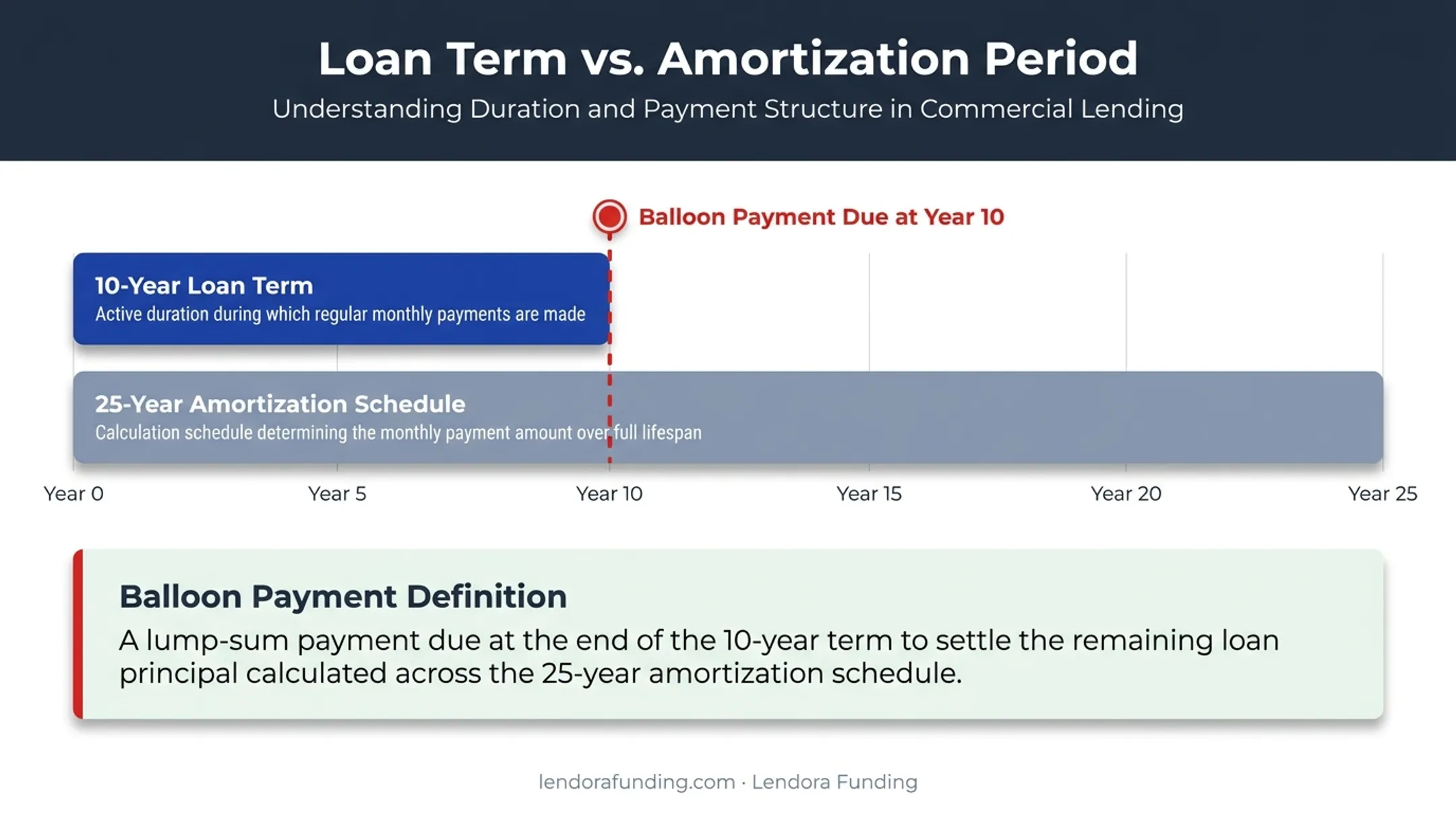 Loan term versus amortization period showing balloon payment structure