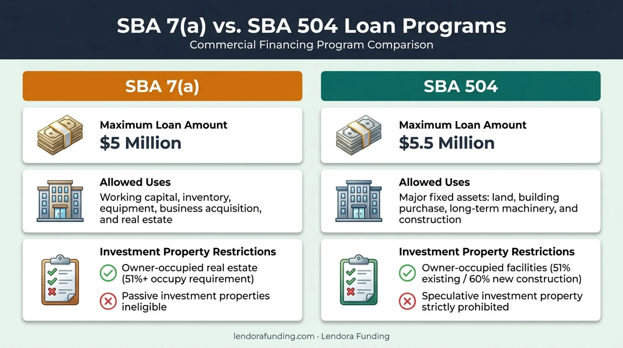 SBA 7(a) versus SBA 504 loan program comparison chart