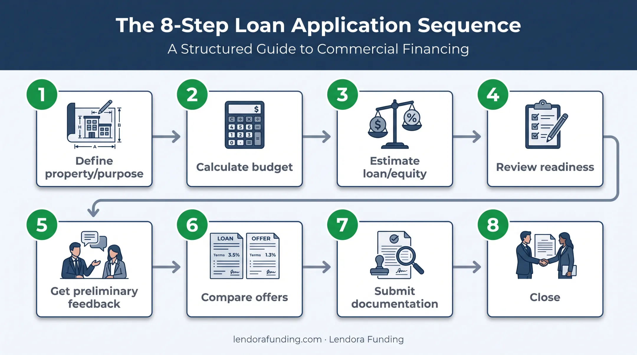 Eight-step commercial real estate loan application process flow