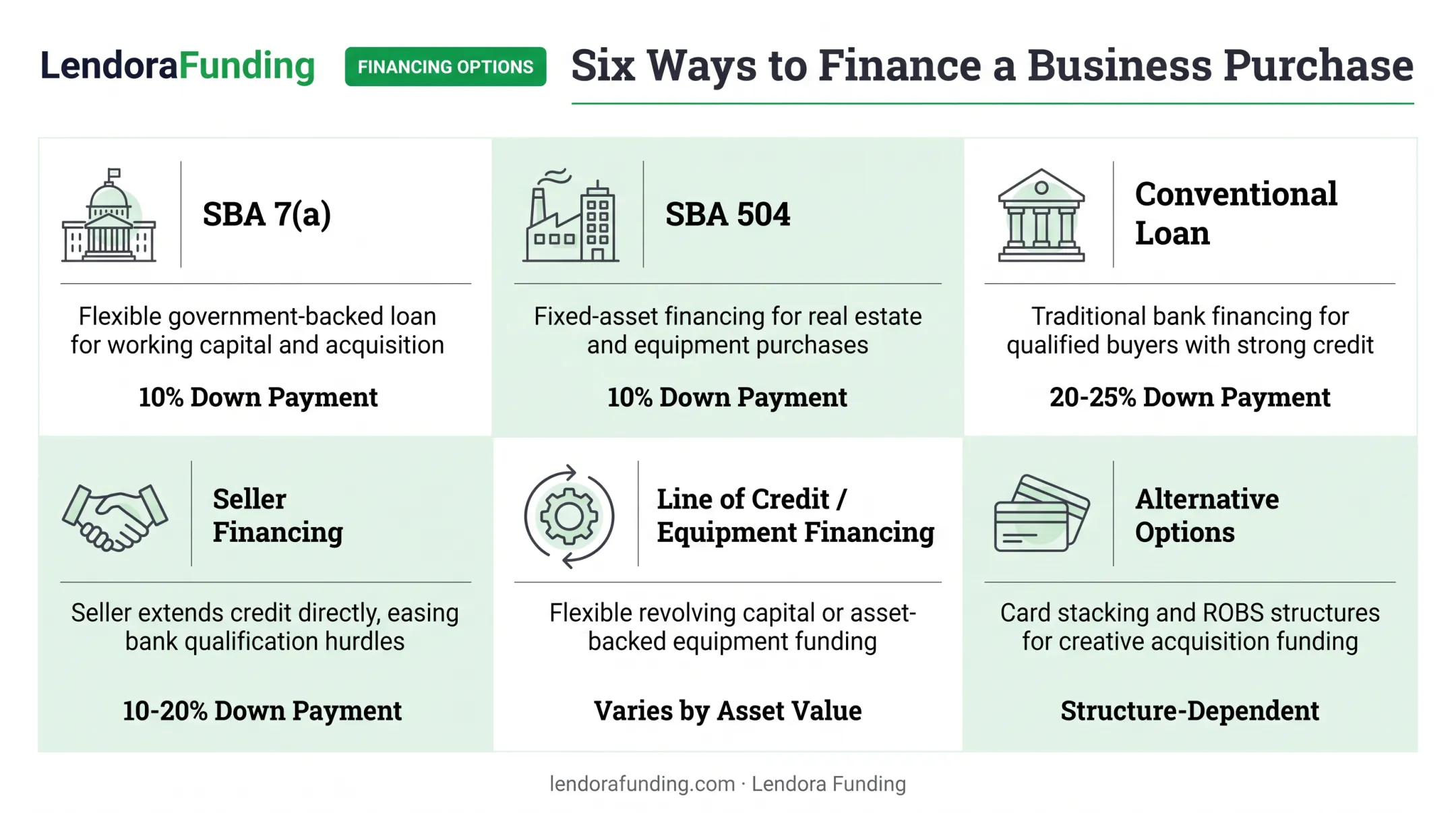 Comparison of business acquisition financing options including SBA seller and alternative loans