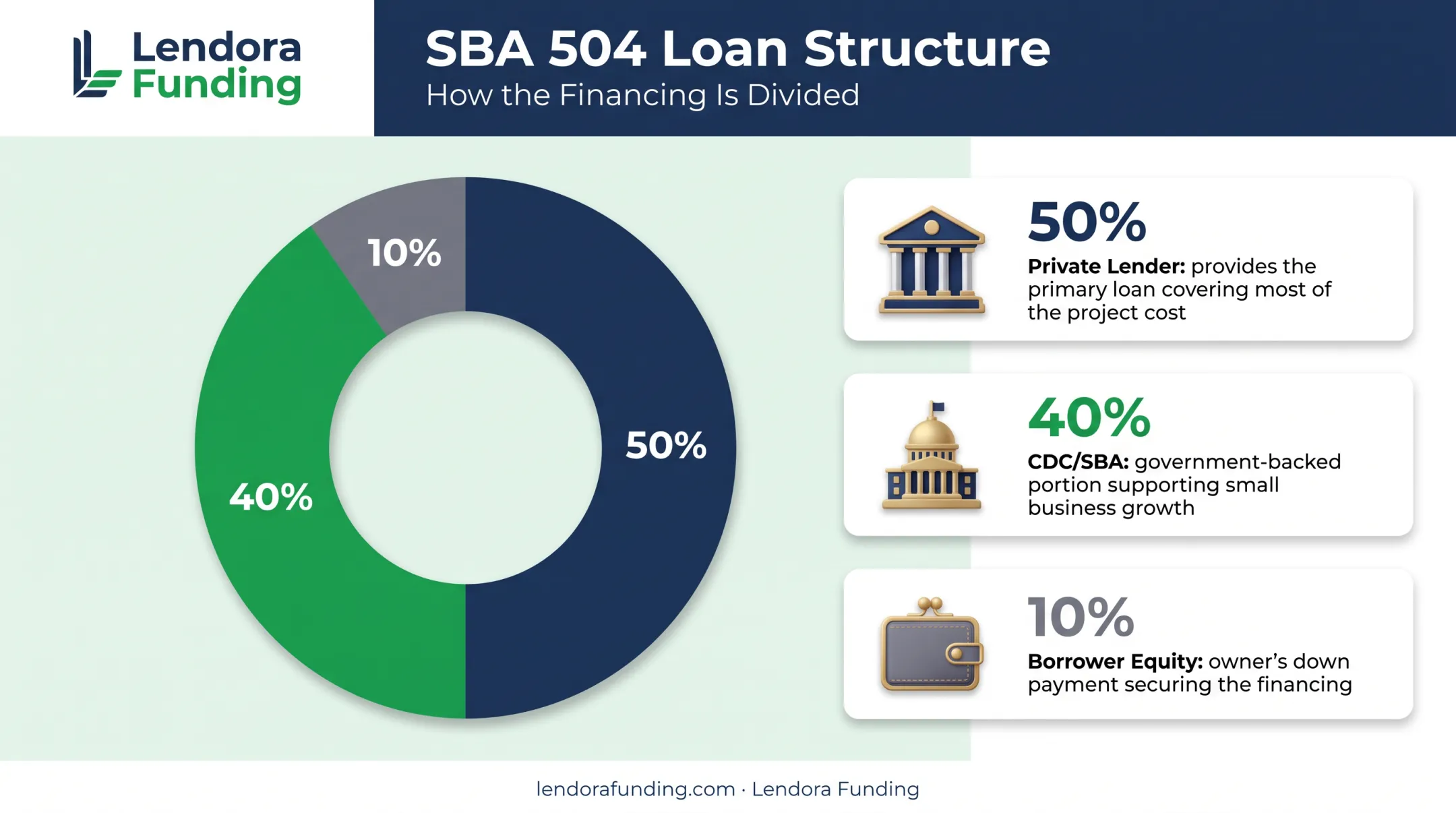 SBA 504 loan structure showing three-party financing breakdown