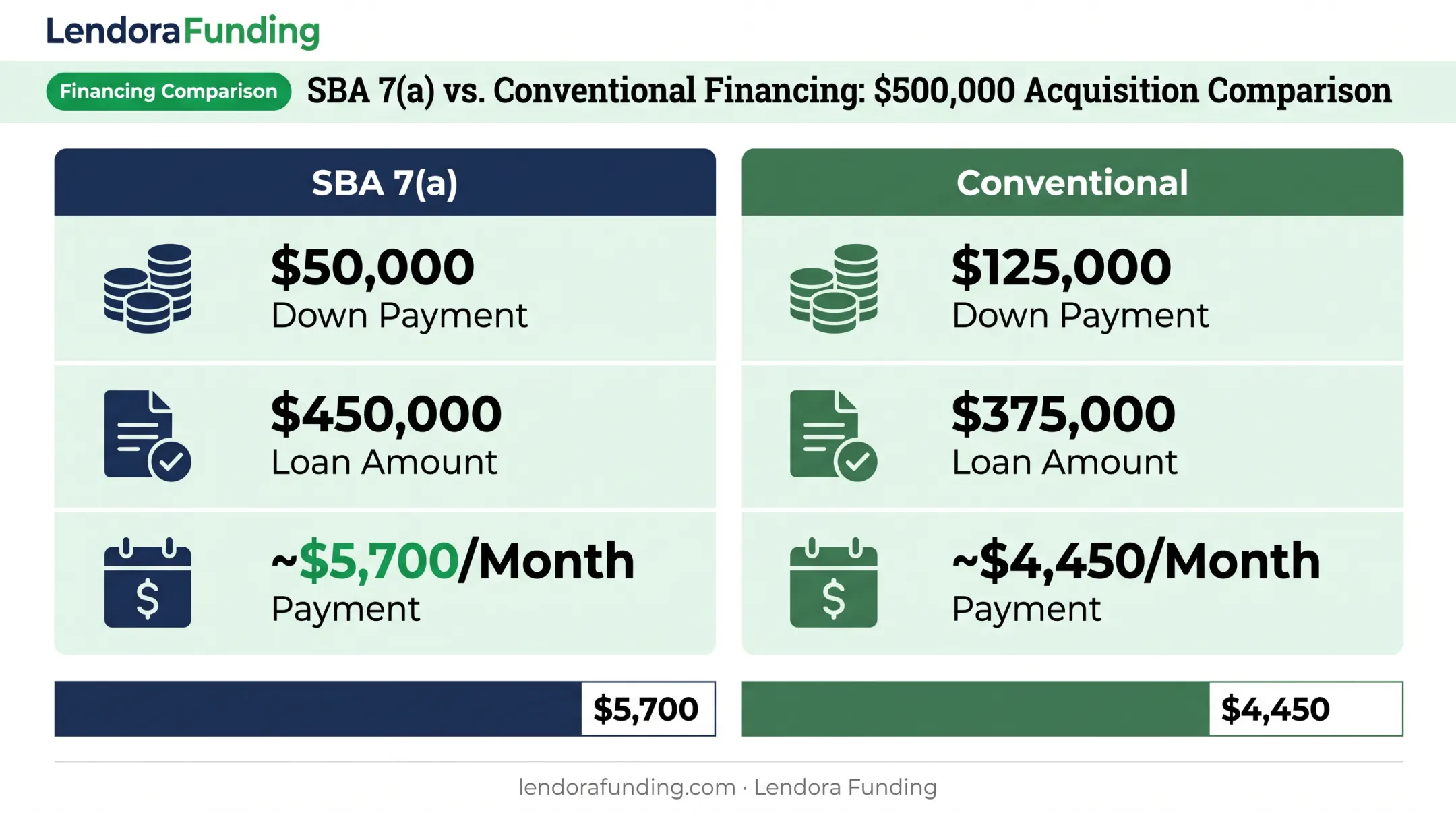 $500,000 business purchase cost comparison SBA versus conventional loan