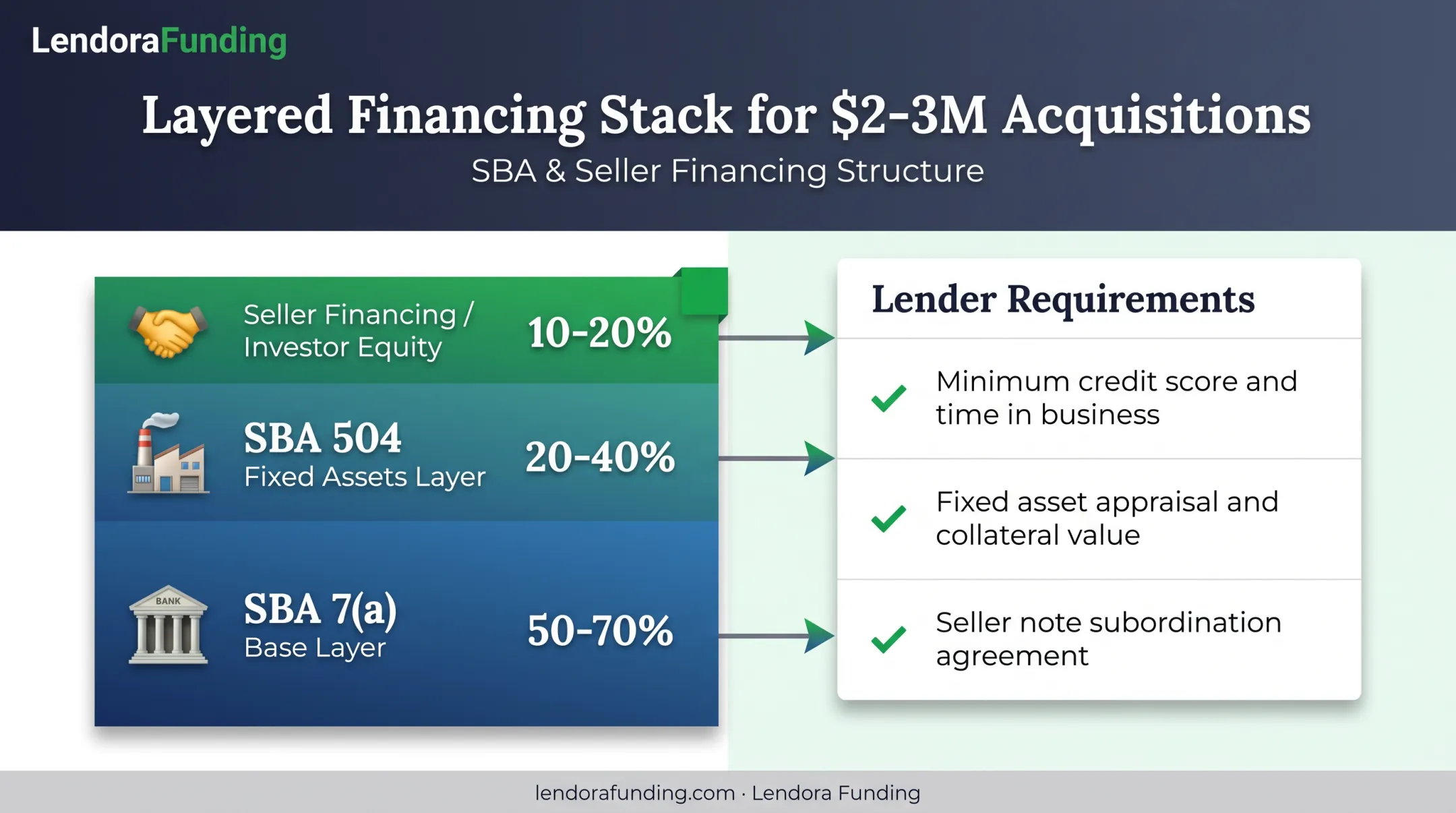Layered financing structure for $2-3 million business acquisition deals