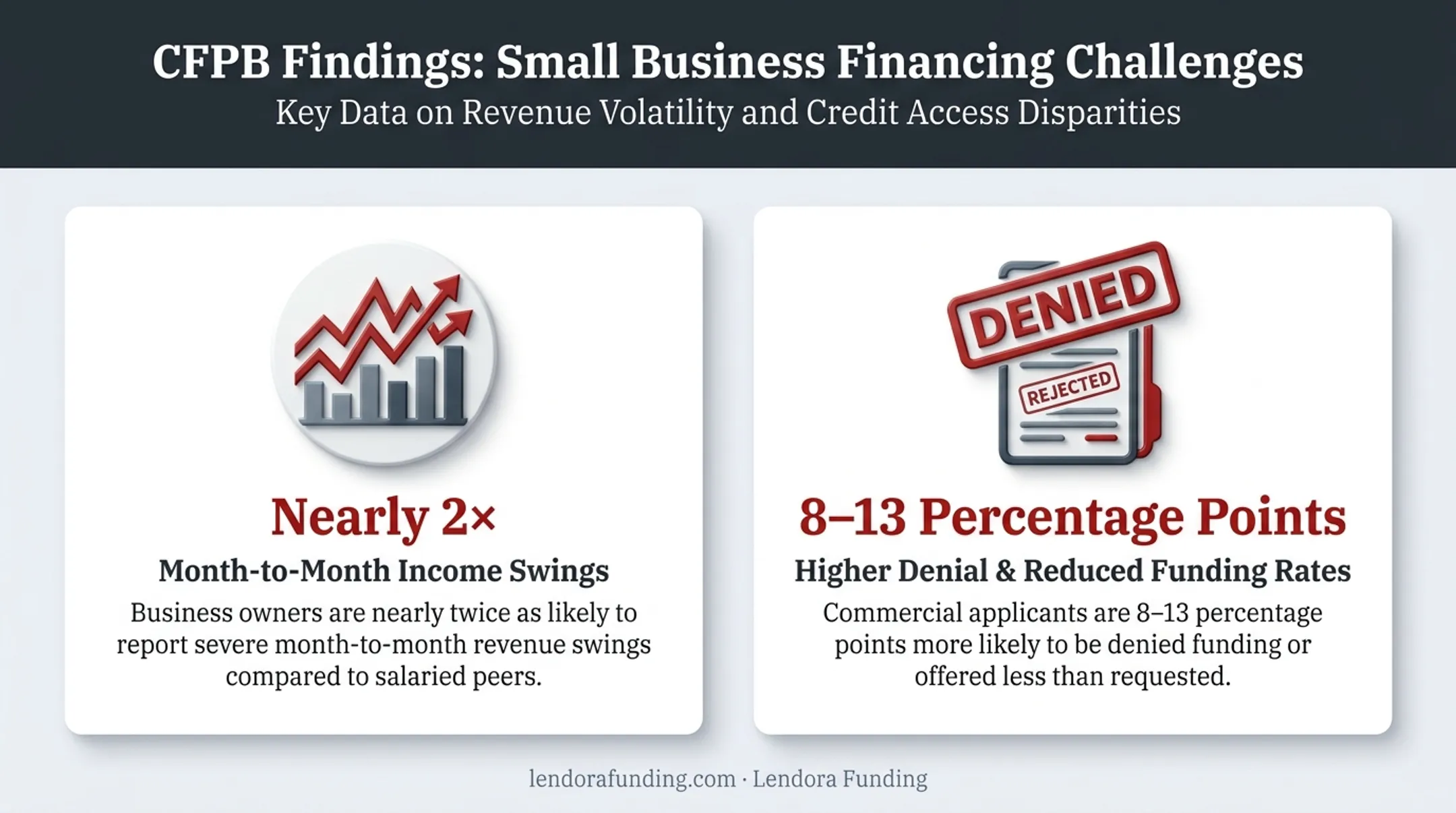 Statistics on income volatility and loan denial rates for business owners