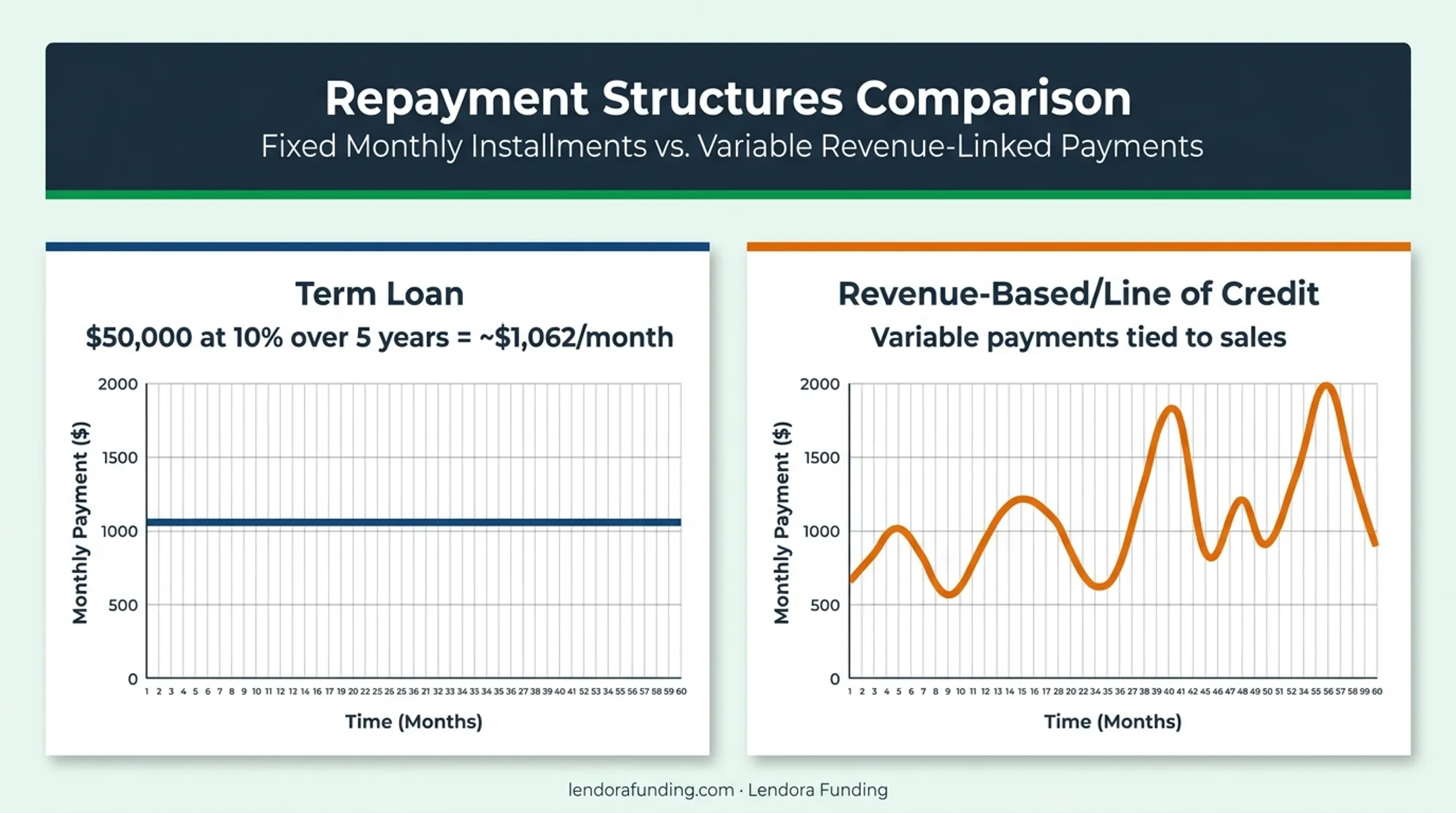 Loan payment example showing fixed term versus flexible revenue-based repayment