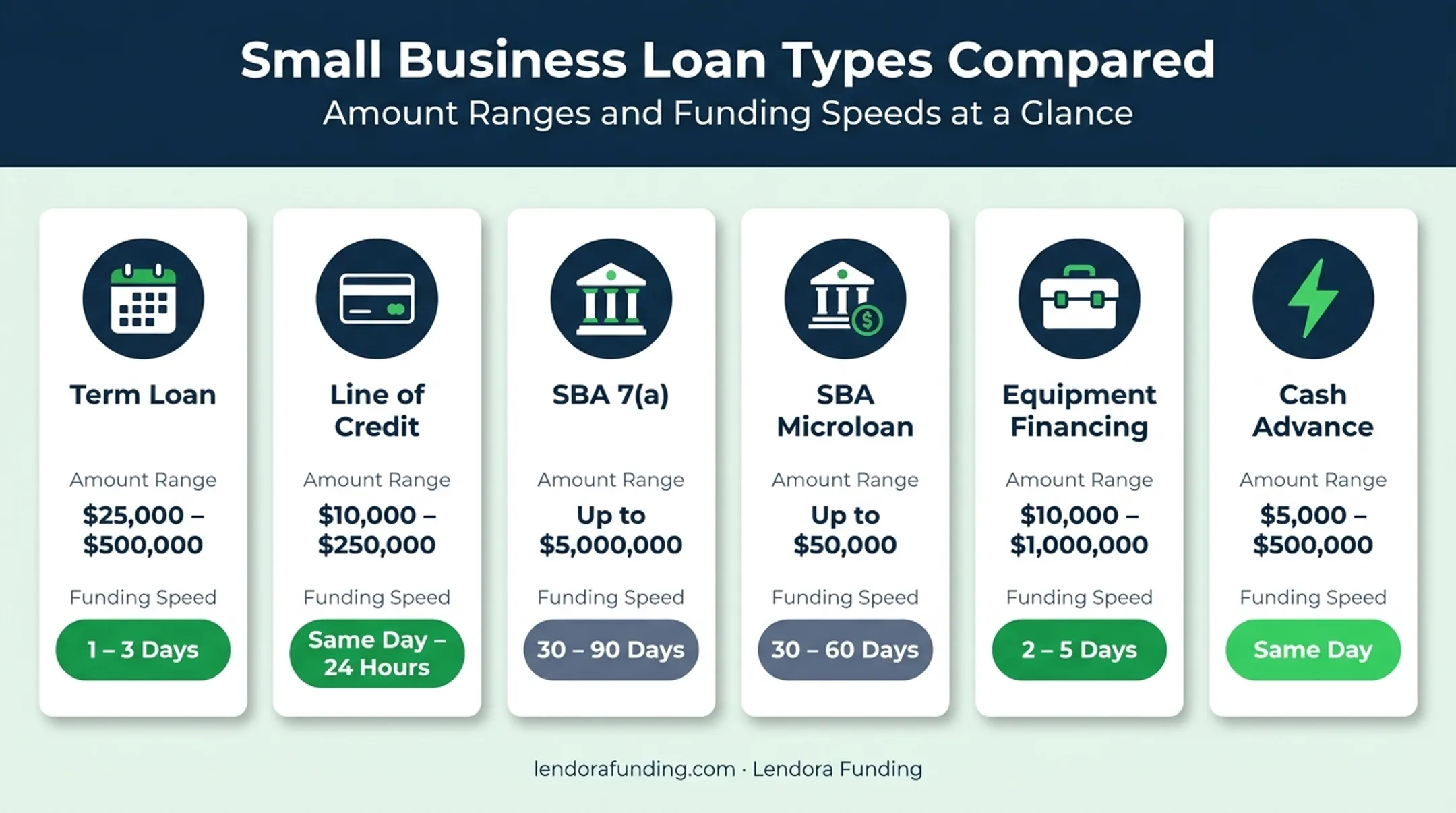 Comparison of six loan types for independent contractors by amount and speed