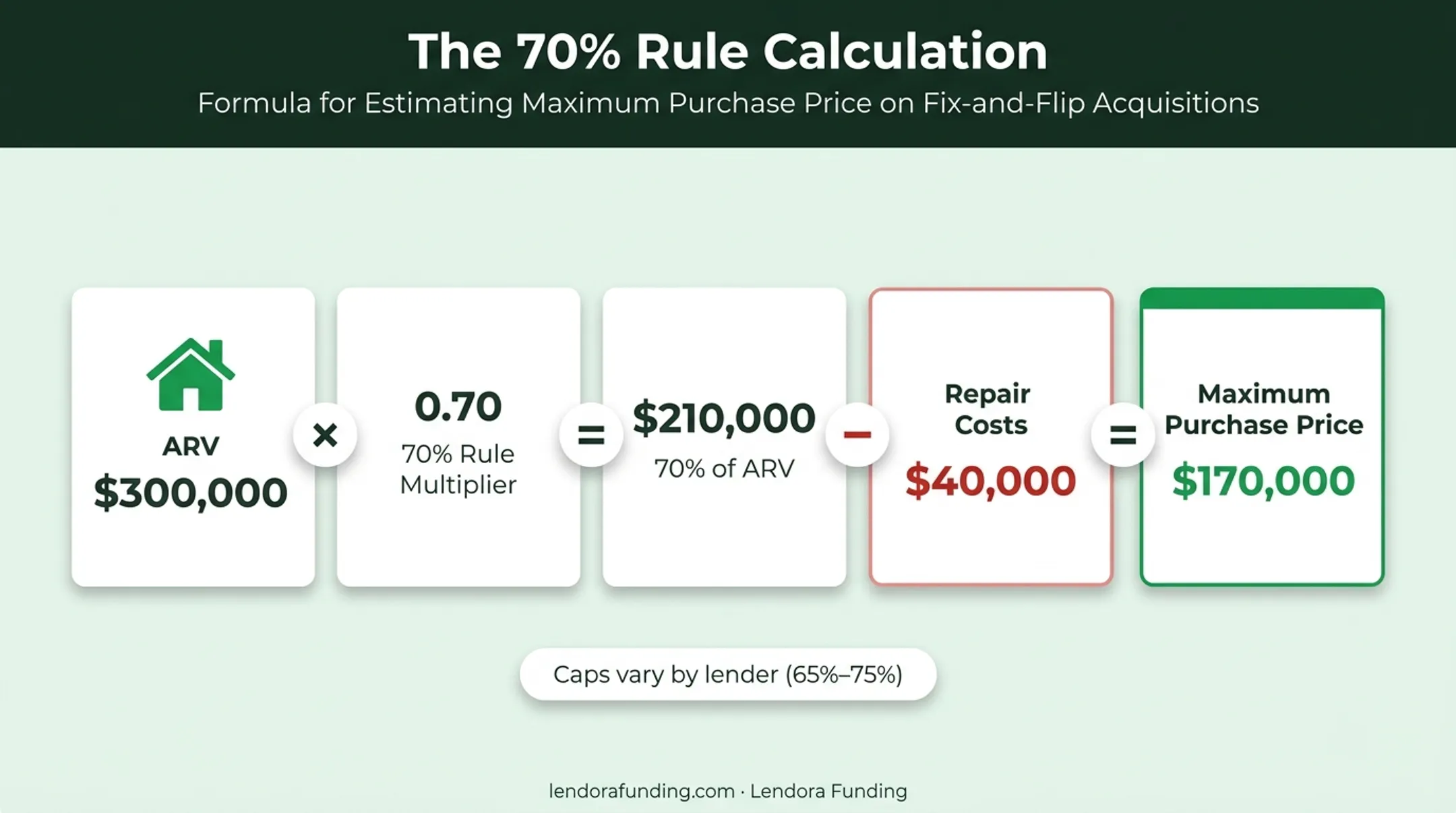 70 percent rule formula calculation for maximum hard money purchase price