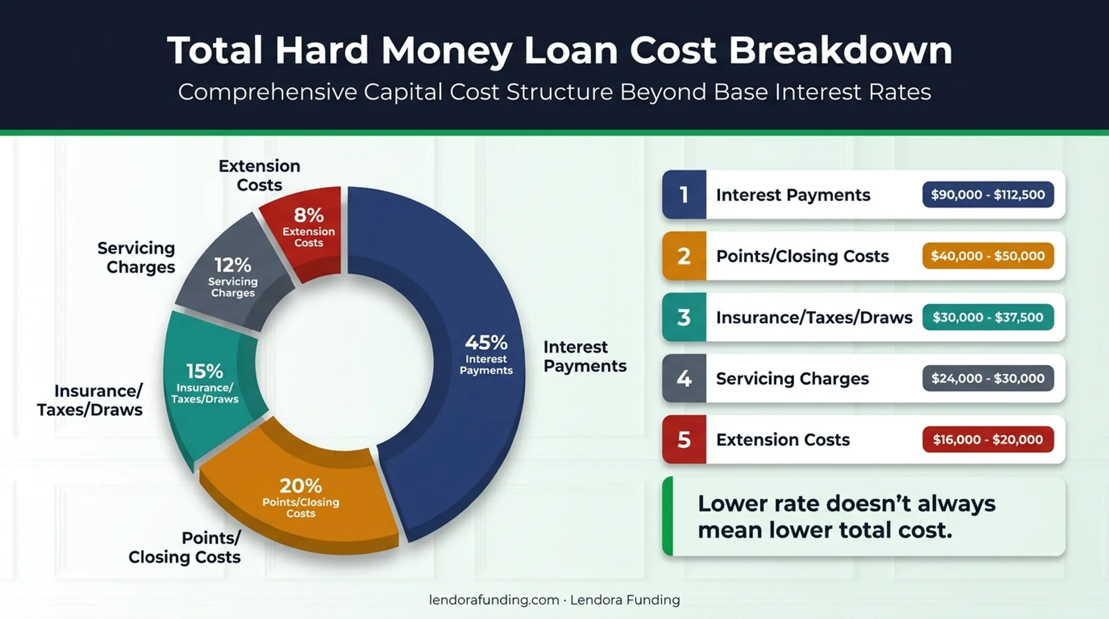 Total hard money loan cost breakdown including interest points and fees