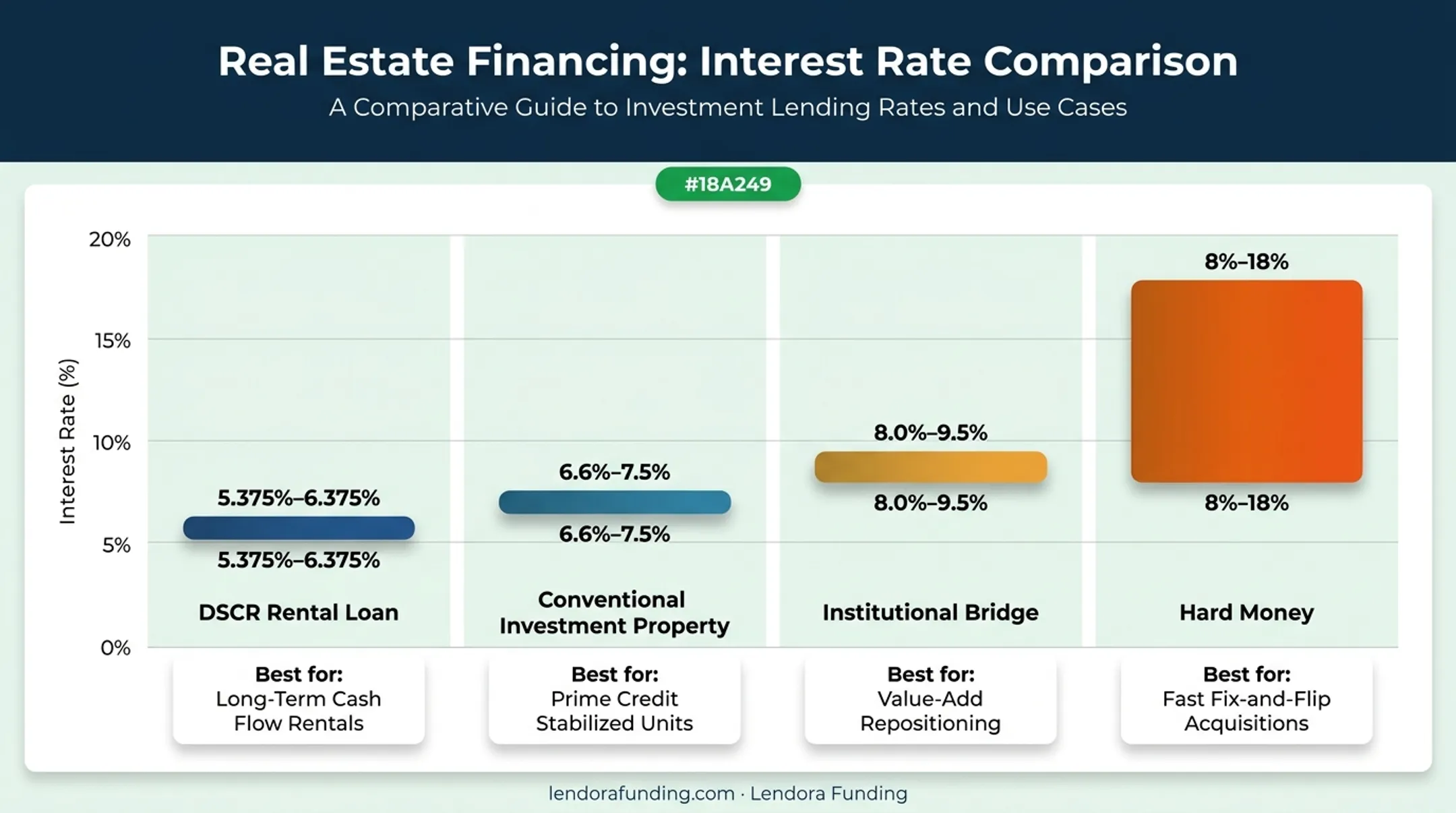 Hard money versus DSCR conventional and bridge loan rate comparison