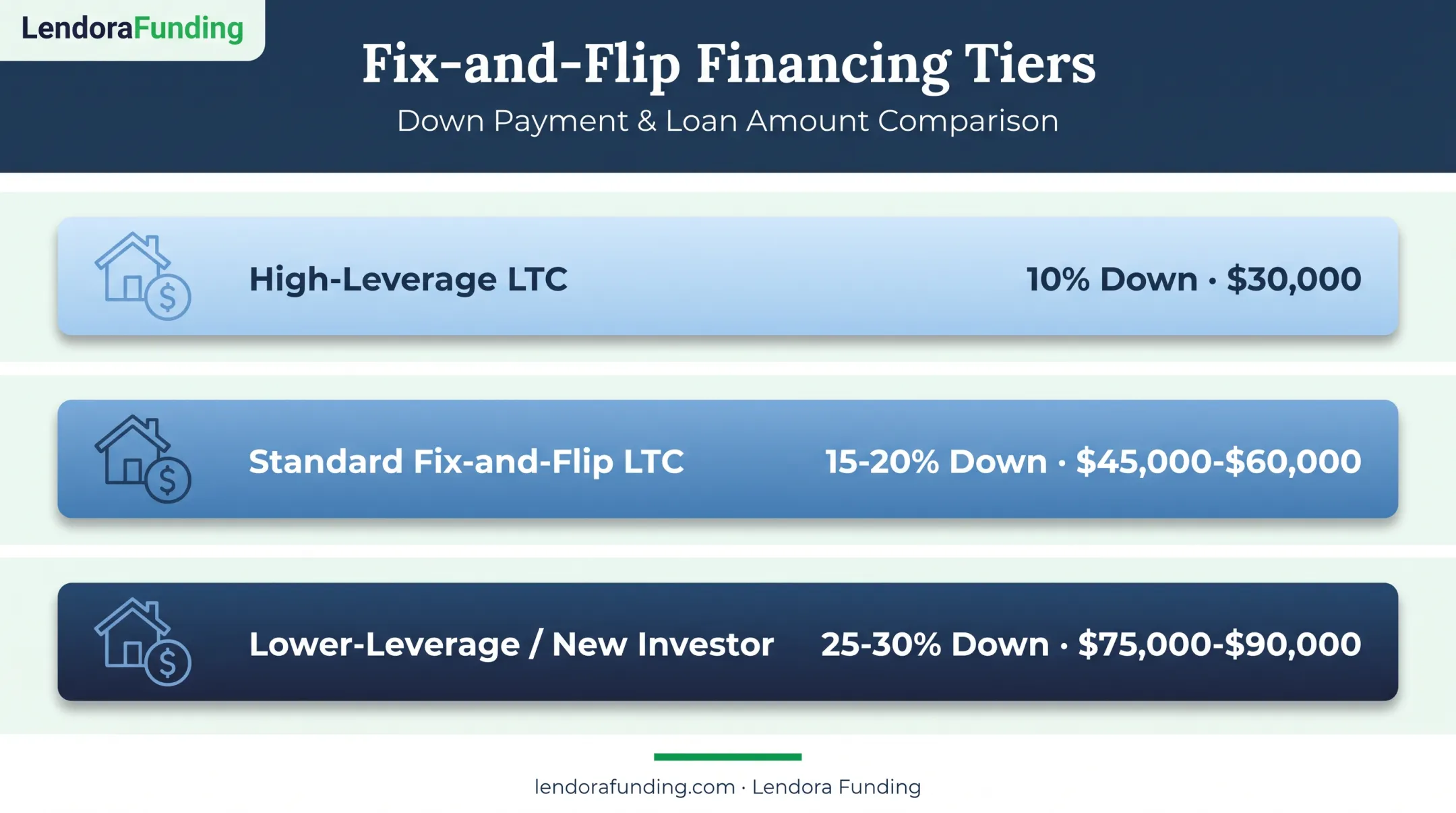 Down payment structures comparison for 300000 dollar flip purchase