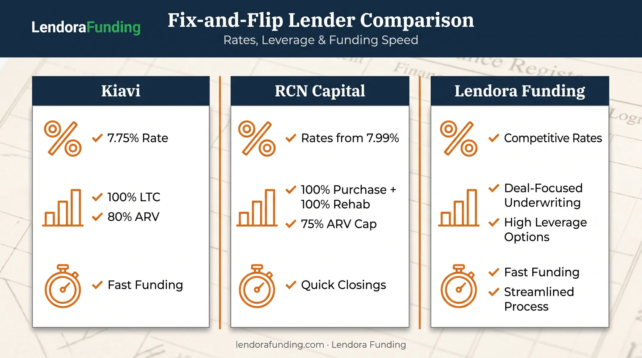 Fix-and-flip loan comparison chart showing rates LTV and terms